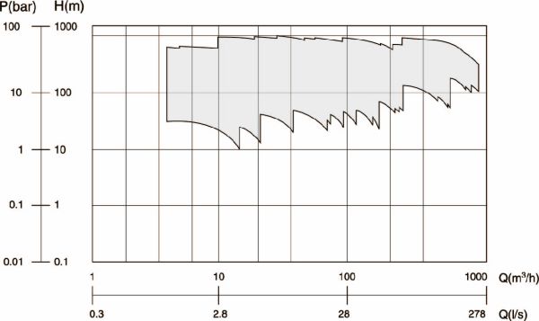 FDL/FDW 立式 / 卧式多级离心泵